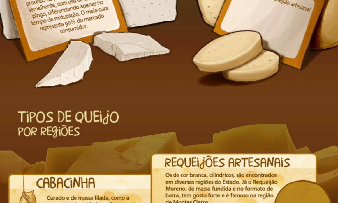 Infográfico ilustrativo explicando os queijos mineiros e suas regiões