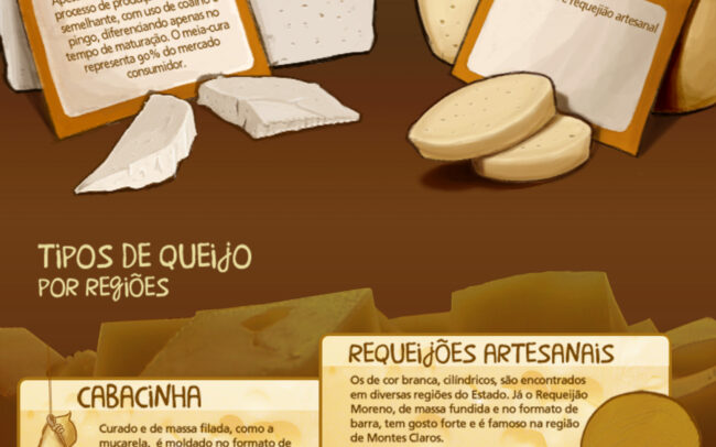 Infográfico ilustrativo explicando os queijos mineiros e suas regiões